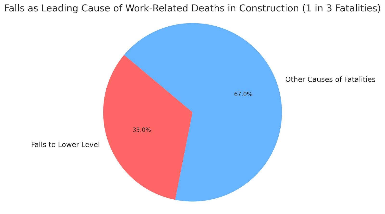 Falls as Leading Cause of Work-Related Deaths in Construction