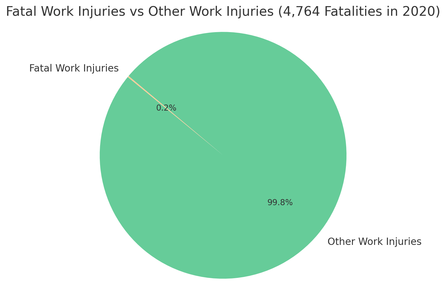 Fatal Work Injuries vs Other Work Injuries