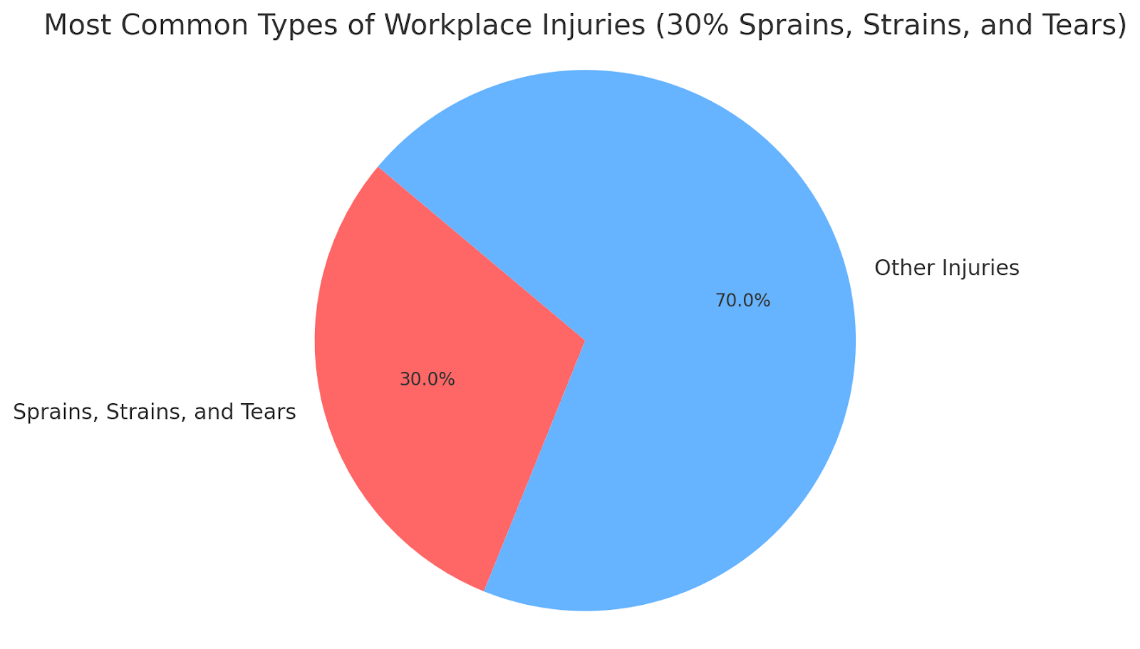 Most Common Types of Workplace Injuries