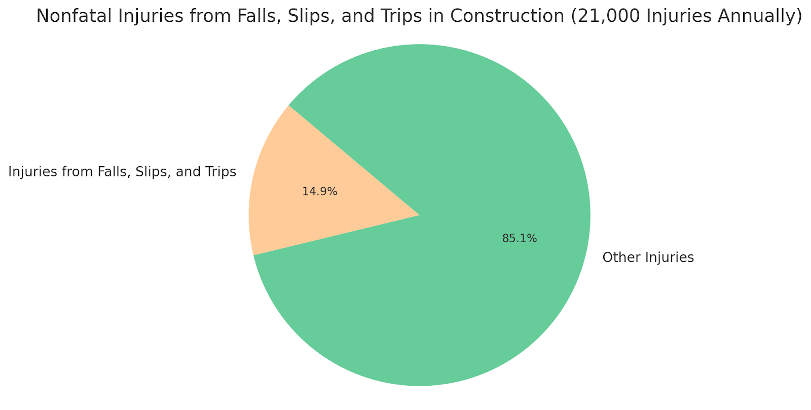 Nonfatal Injuries from Falls, Slips, and Trips in Construction