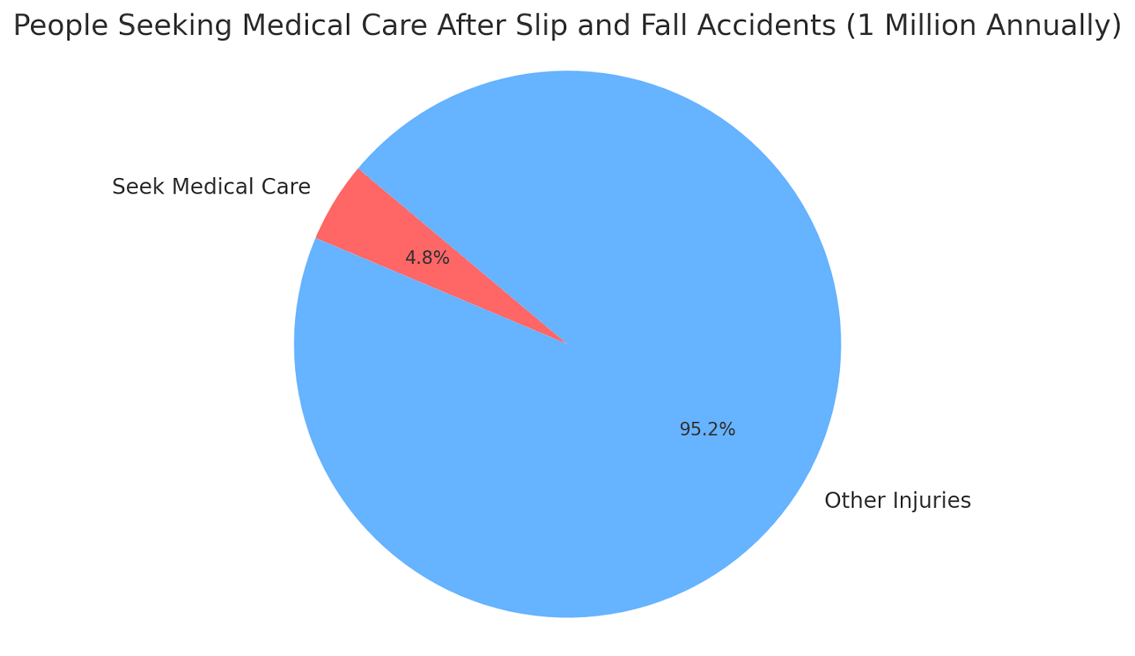 People Seeking Medical Care After Slip and Fall Accidents