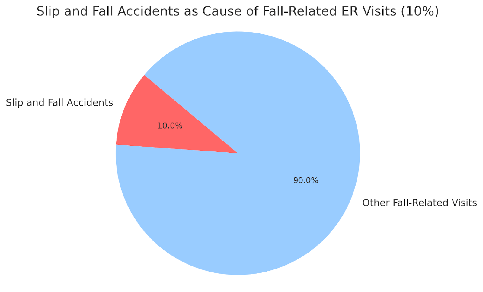 Slip and Fall Accidents as Cause of Fall-Related ER Visits