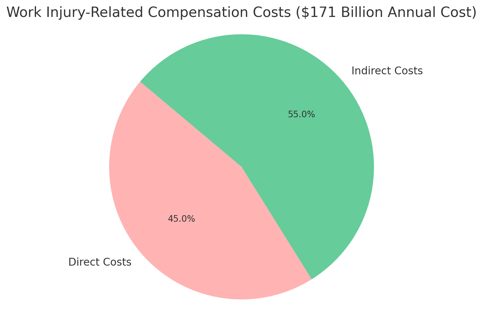Work Injury-Related Compensation Costs