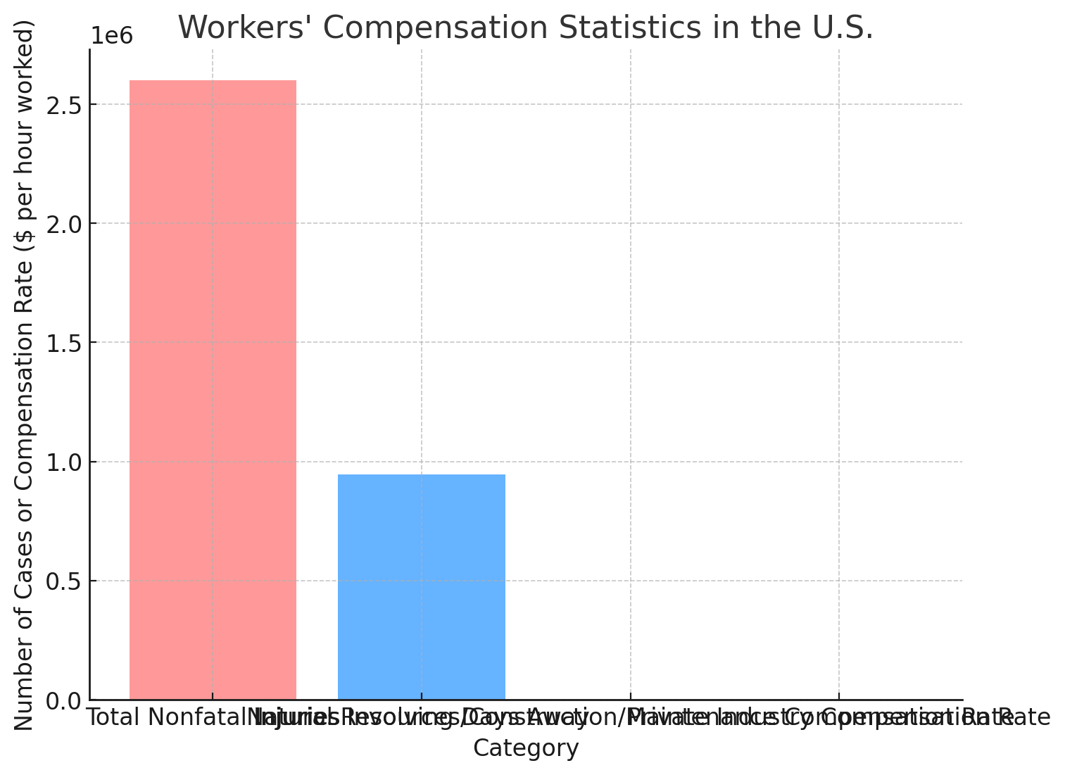 Workers' Compensation Statistics