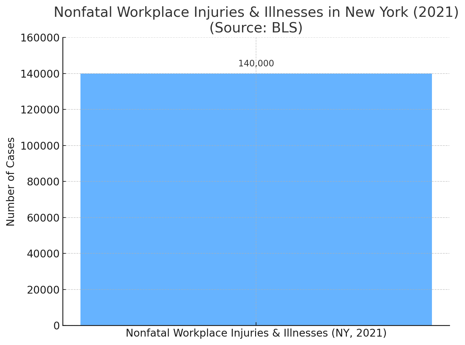Nonfatal Workplace Injuries & Illnesses